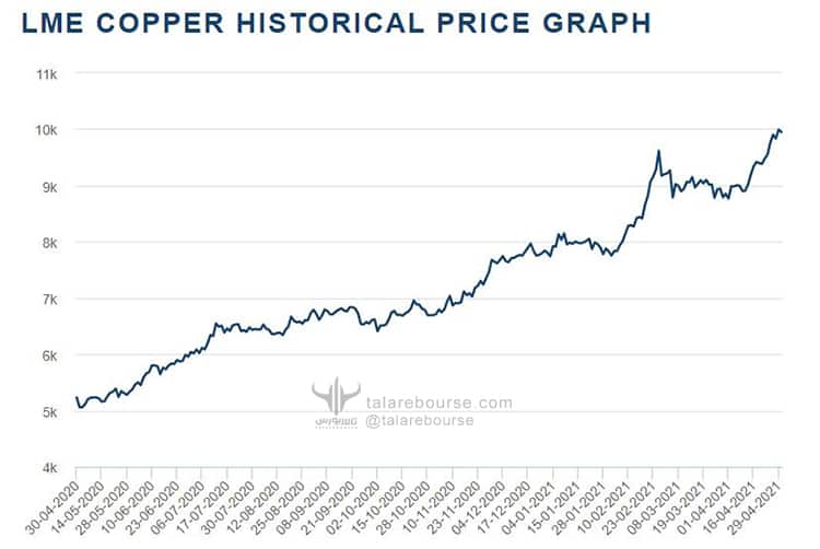 global-markets-may-2021-04 بازارهای جهانی (دیدهبان مِی 2021)