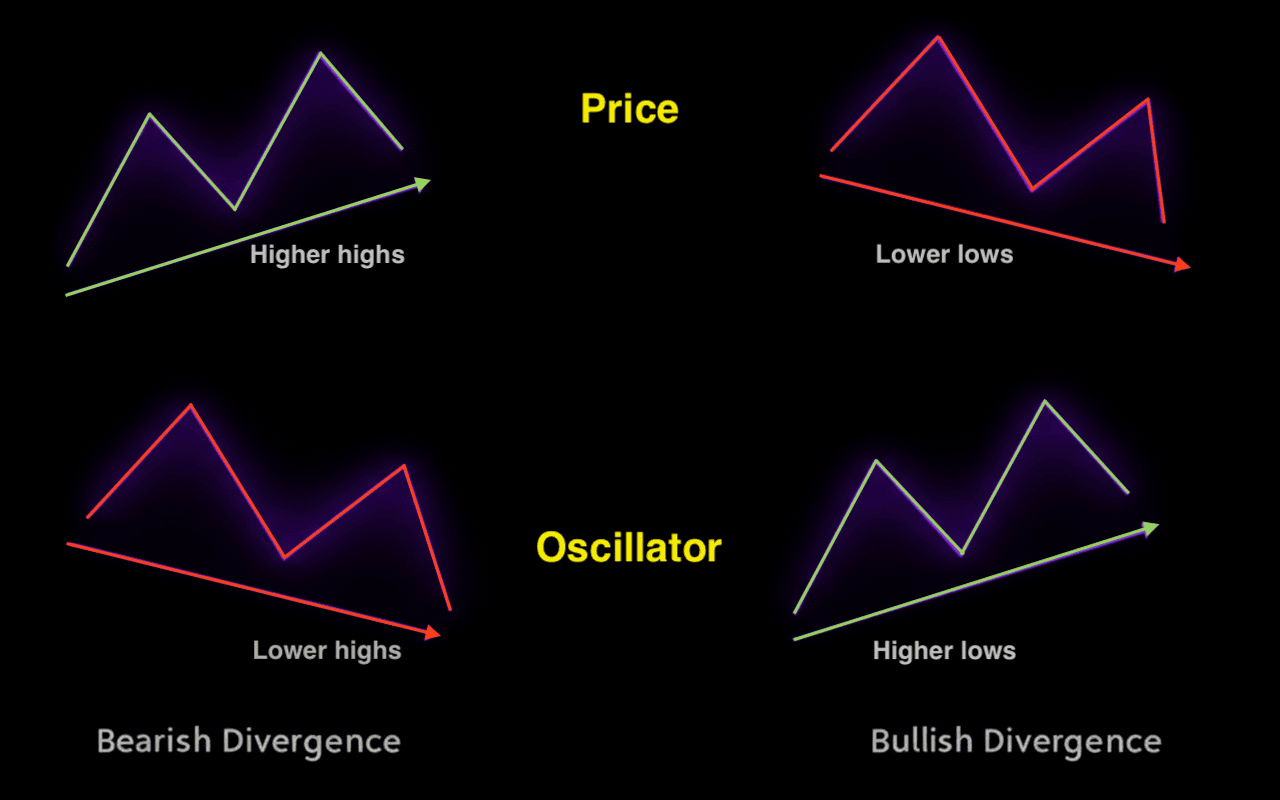 استراتژی واگراییها (Divergence Strategy) استراتژی واگراییها (Divergence Strategy)