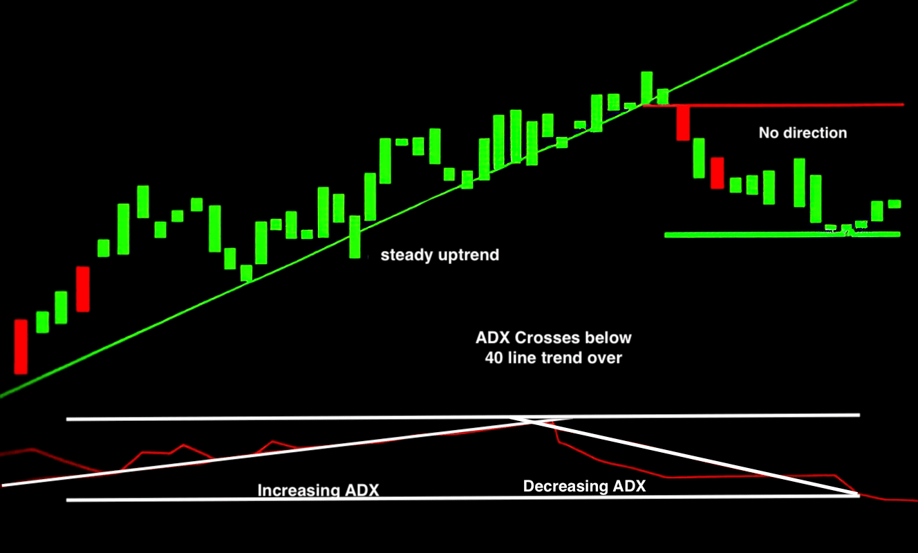 اندیکاتور ADX (Average Directional Index) اندیکاتور ADX (Average Directional Index)